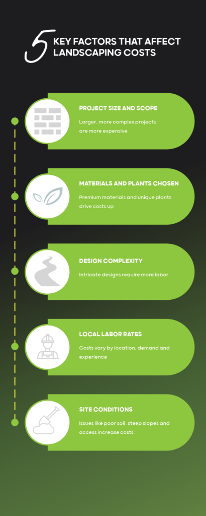 Infographic showing factors that affect cost in landscape projects.