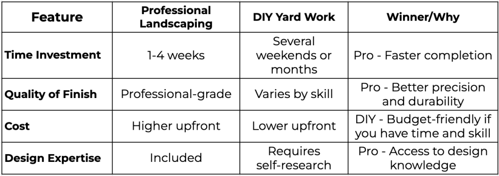 Table showing pro's and con's of hiring professionals or doing it yourself.