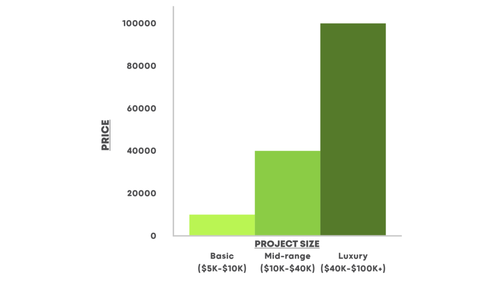 Bar graph showing average costs of projects based on size.